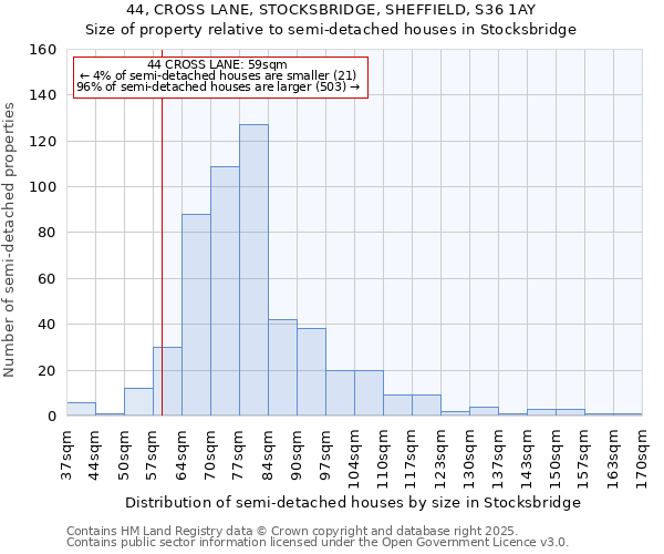 44, CROSS LANE, STOCKSBRIDGE, SHEFFIELD, S36 1AY: Size of property relative to semi-detached houses houses in Stocksbridge