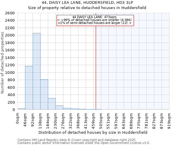 44, DAISY LEA LANE, HUDDERSFIELD, HD3 3LP: Size of property relative to detached houses houses in Huddersfield