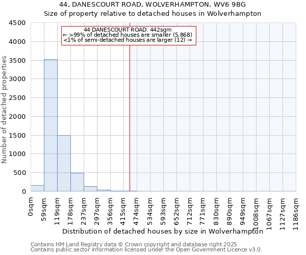 44, DANESCOURT ROAD, WOLVERHAMPTON, WV6 9BG: Size of property relative to detached houses houses in Wolverhampton