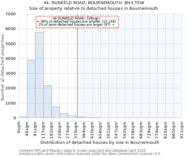 44, DUNKELD ROAD, BOURNEMOUTH, BH3 7EW: Size of property relative to detached houses houses in Bournemouth