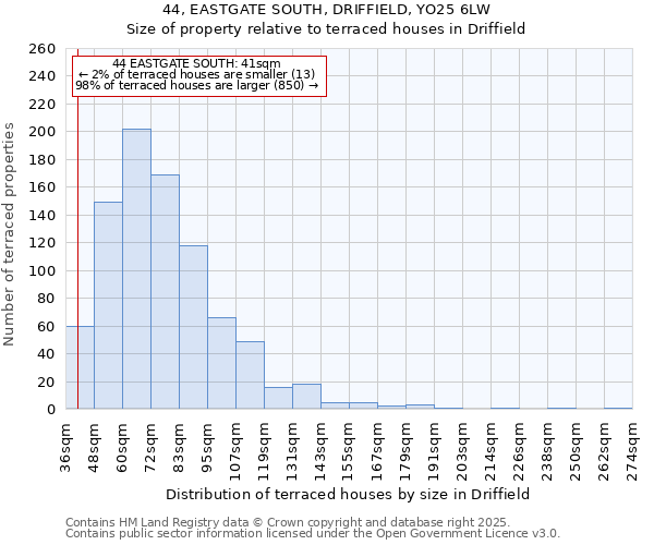44, EASTGATE SOUTH, DRIFFIELD, YO25 6LW: Size of property relative to terraced houses houses in Driffield