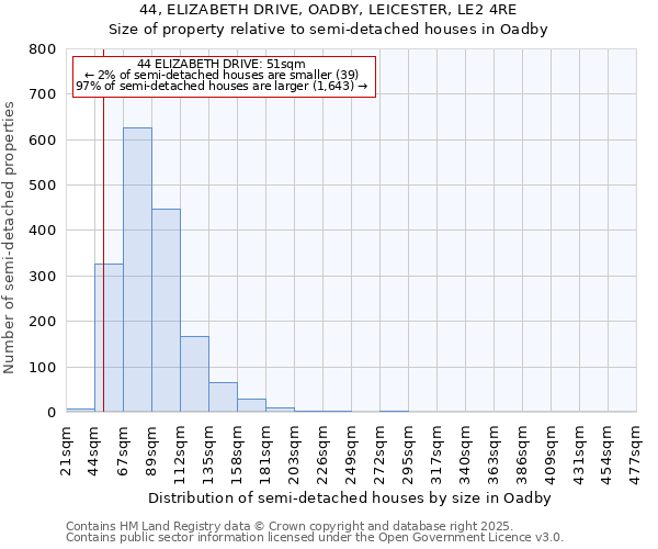 44, ELIZABETH DRIVE, OADBY, LEICESTER, LE2 4RE: Size of property relative to semi-detached houses houses in Oadby