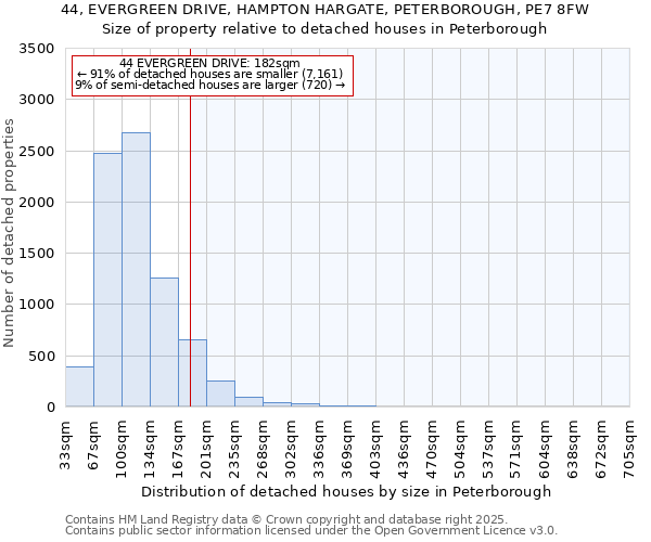44, EVERGREEN DRIVE, HAMPTON HARGATE, PETERBOROUGH, PE7 8FW: Size of property relative to detached houses houses in Peterborough