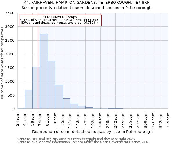 44, FAIRHAVEN, HAMPTON GARDENS, PETERBOROUGH, PE7 8RF: Size of property relative to semi-detached houses houses in Peterborough