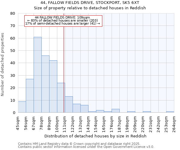 44, FALLOW FIELDS DRIVE, STOCKPORT, SK5 6XT: Size of property relative to detached houses houses in Reddish