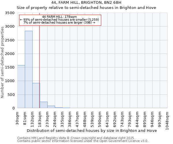 44, FARM HILL, BRIGHTON, BN2 6BH: Size of property relative to semi-detached houses houses in Brighton and Hove