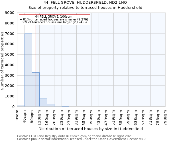 44, FELL GROVE, HUDDERSFIELD, HD2 1NQ: Size of property relative to terraced houses houses in Huddersfield