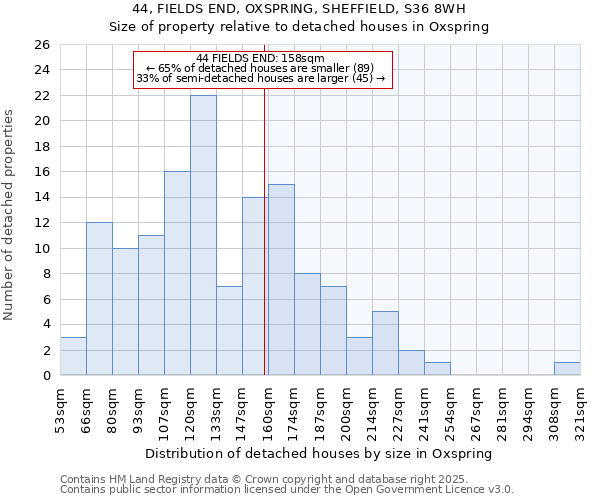 44, FIELDS END, OXSPRING, SHEFFIELD, S36 8WH: Size of property relative to detached houses houses in Oxspring