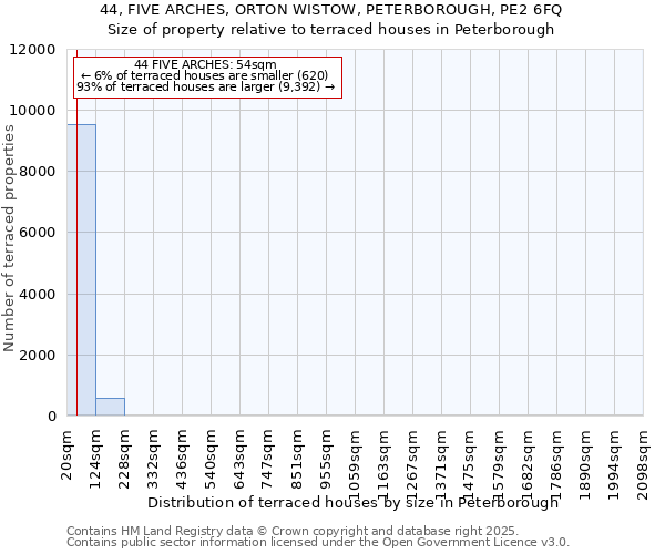 44, FIVE ARCHES, ORTON WISTOW, PETERBOROUGH, PE2 6FQ: Size of property relative to terraced houses houses in Peterborough