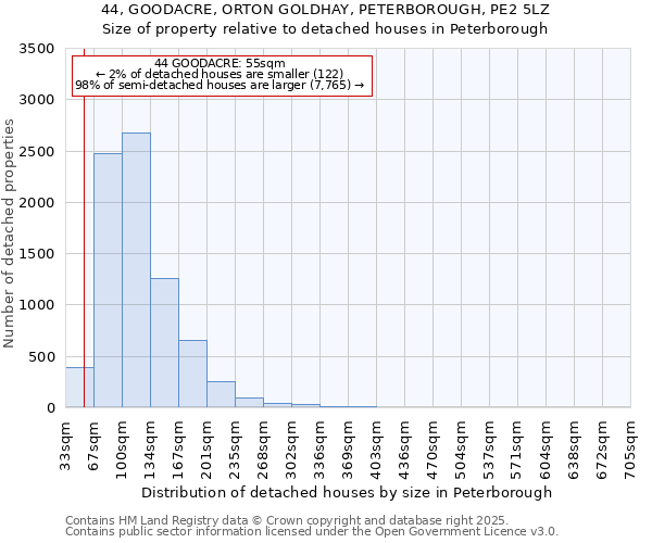 44, GOODACRE, ORTON GOLDHAY, PETERBOROUGH, PE2 5LZ: Size of property relative to detached houses houses in Peterborough