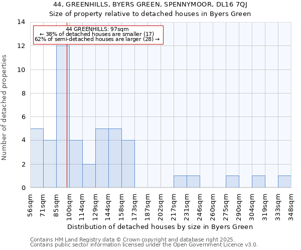 44, GREENHILLS, BYERS GREEN, SPENNYMOOR, DL16 7QJ: Size of property relative to detached houses houses in Byers Green
