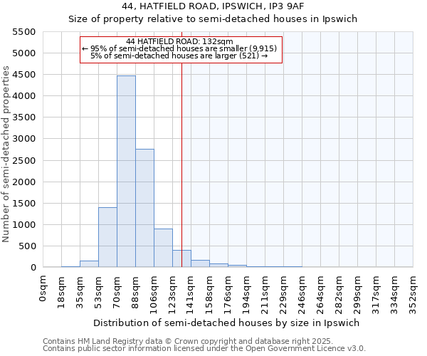 44, HATFIELD ROAD, IPSWICH, IP3 9AF: Size of property relative to semi-detached houses houses in Ipswich