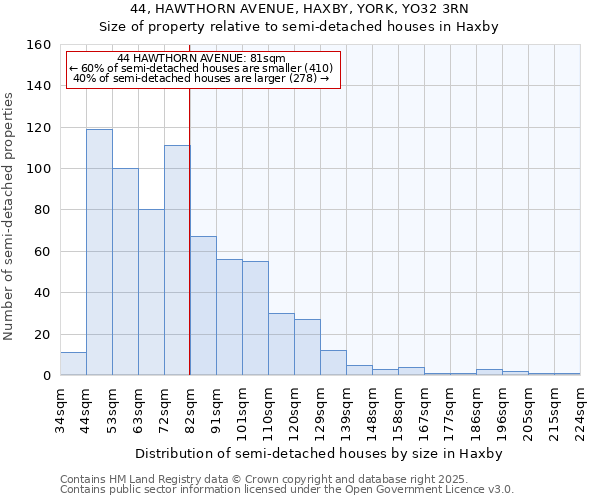 44, HAWTHORN AVENUE, HAXBY, YORK, YO32 3RN: Size of property relative to semi-detached houses houses in Haxby