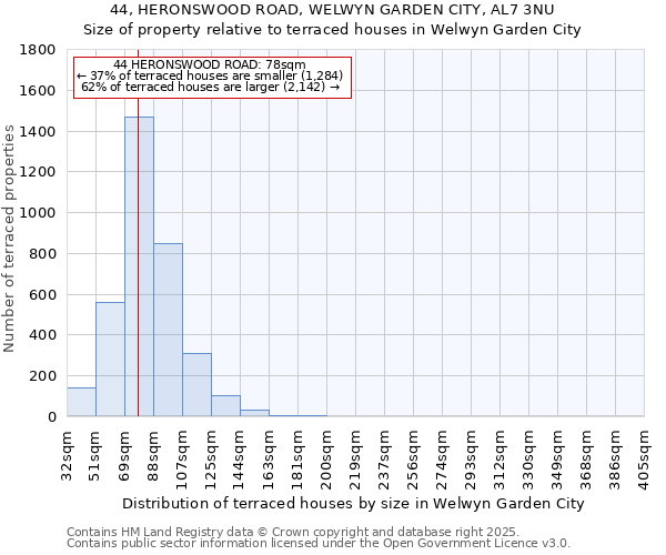 44, HERONSWOOD ROAD, WELWYN GARDEN CITY, AL7 3NU: Size of property relative to terraced houses houses in Welwyn Garden City