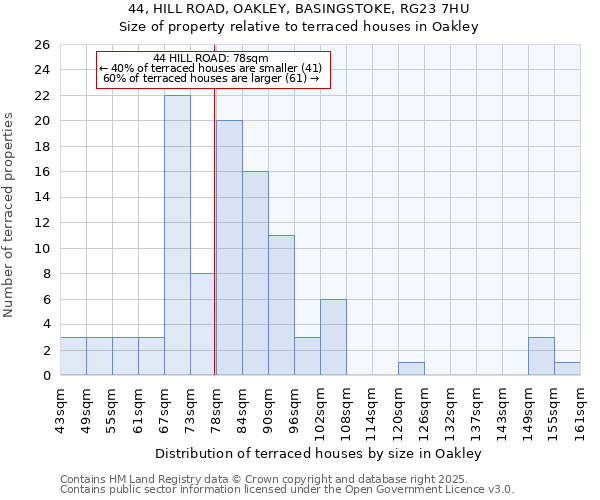 44, HILL ROAD, OAKLEY, BASINGSTOKE, RG23 7HU: Size of property relative to terraced houses houses in Oakley