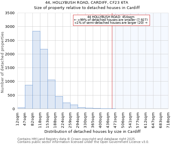 44, HOLLYBUSH ROAD, CARDIFF, CF23 6TA: Size of property relative to detached houses houses in Cardiff
