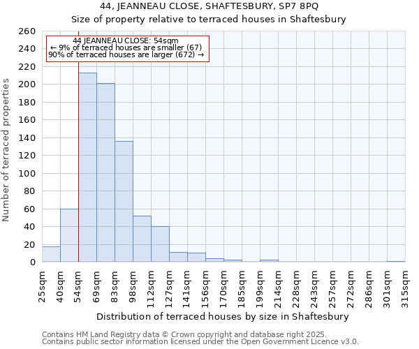 44, JEANNEAU CLOSE, SHAFTESBURY, SP7 8PQ: Size of property relative to terraced houses houses in Shaftesbury