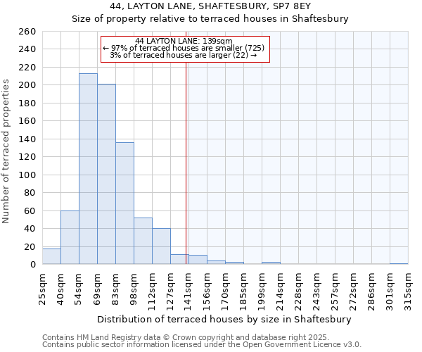 44, LAYTON LANE, SHAFTESBURY, SP7 8EY: Size of property relative to terraced houses houses in Shaftesbury