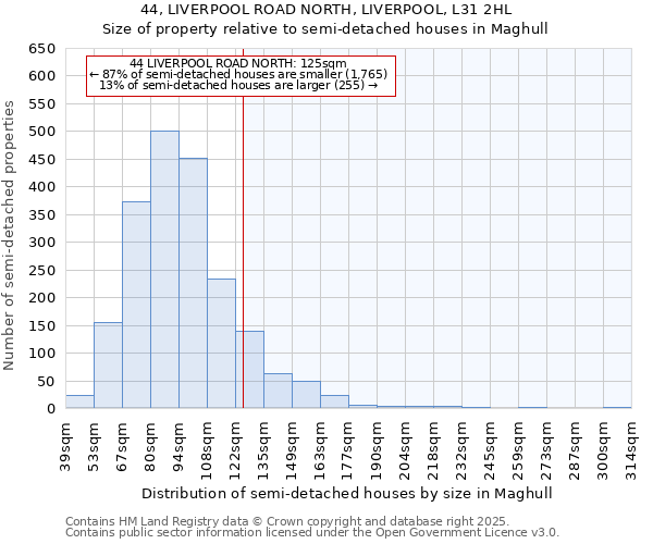 44, LIVERPOOL ROAD NORTH, LIVERPOOL, L31 2HL: Size of property relative to semi-detached houses houses in Maghull
