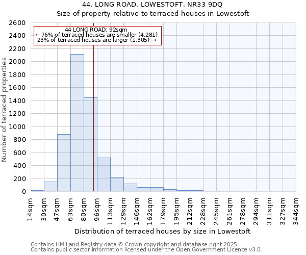 44, LONG ROAD, LOWESTOFT, NR33 9DQ: Size of property relative to terraced houses houses in Lowestoft