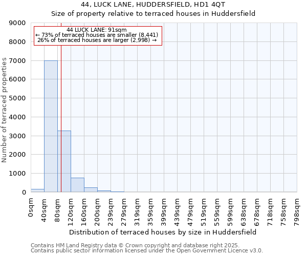 44, LUCK LANE, HUDDERSFIELD, HD1 4QT: Size of property relative to terraced houses houses in Huddersfield