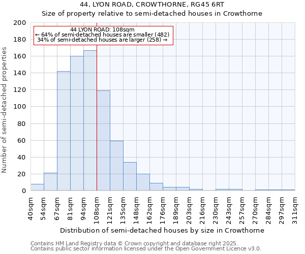 44, LYON ROAD, CROWTHORNE, RG45 6RT: Size of property relative to semi-detached houses houses in Crowthorne