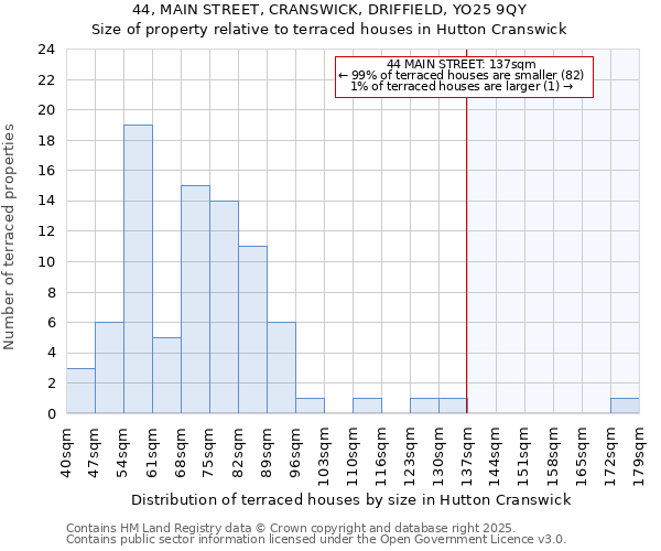 44, MAIN STREET, CRANSWICK, DRIFFIELD, YO25 9QY: Size of property relative to terraced houses houses in Hutton Cranswick