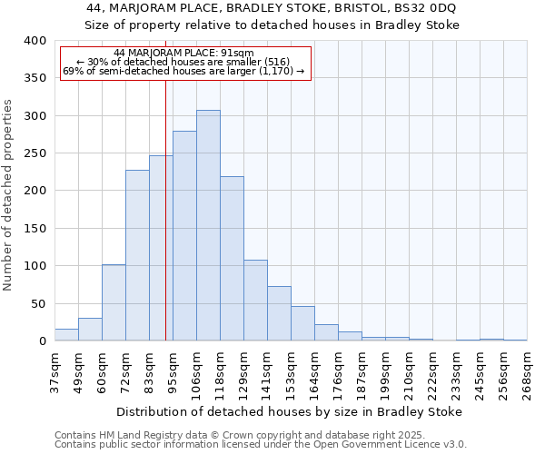 44, MARJORAM PLACE, BRADLEY STOKE, BRISTOL, BS32 0DQ: Size of property relative to detached houses houses in Bradley Stoke