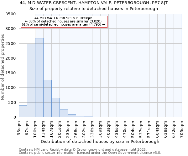 44, MID WATER CRESCENT, HAMPTON VALE, PETERBOROUGH, PE7 8JT: Size of property relative to detached houses houses in Peterborough