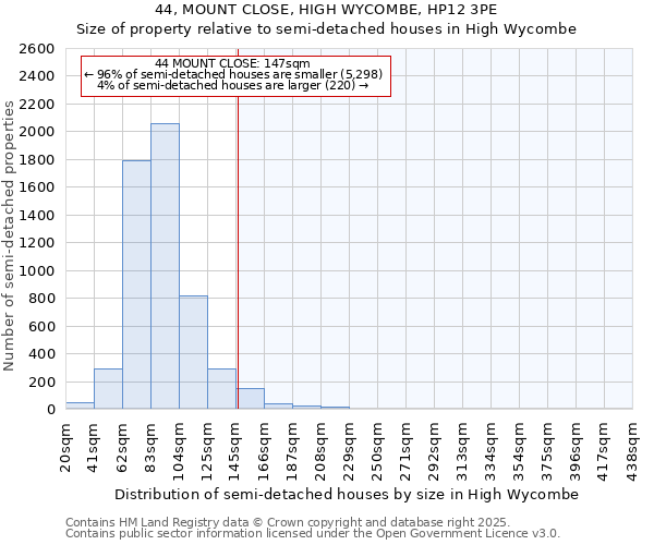 44, MOUNT CLOSE, HIGH WYCOMBE, HP12 3PE: Size of property relative to semi-detached houses houses in High Wycombe