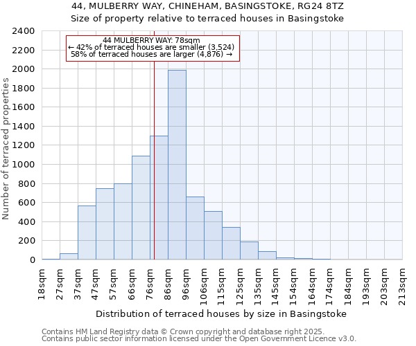 44, MULBERRY WAY, CHINEHAM, BASINGSTOKE, RG24 8TZ: Size of property relative to terraced houses houses in Basingstoke