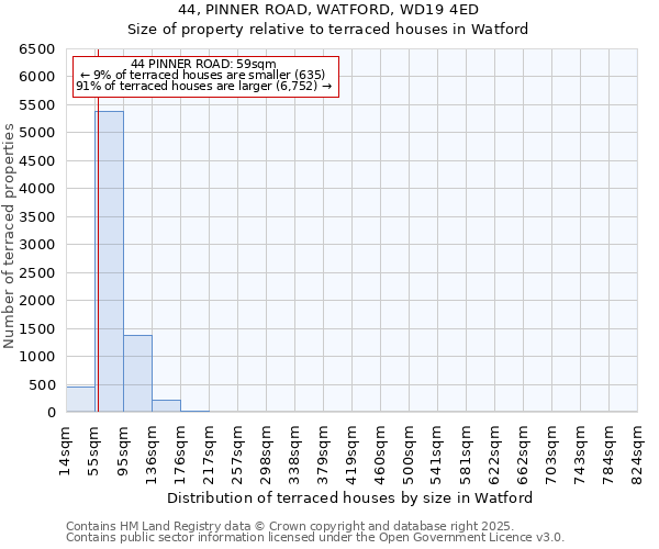 44, PINNER ROAD, WATFORD, WD19 4ED: Size of property relative to terraced houses houses in Watford