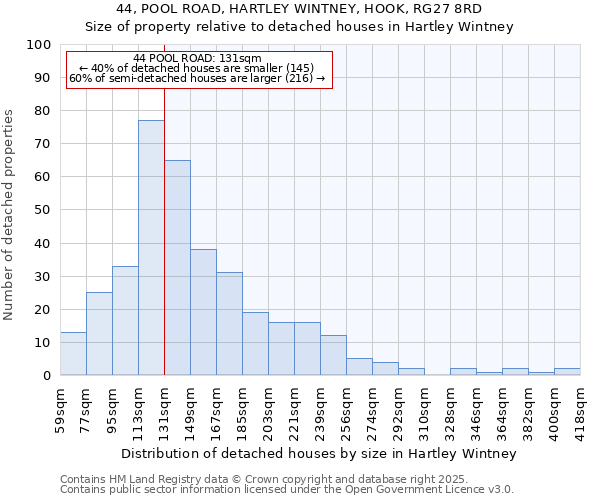 44, POOL ROAD, HARTLEY WINTNEY, HOOK, RG27 8RD: Size of property relative to detached houses houses in Hartley Wintney