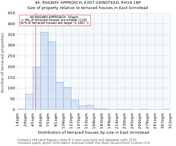 44, RAILWAY APPROACH, EAST GRINSTEAD, RH19 1BP: Size of property relative to terraced houses houses in East Grinstead