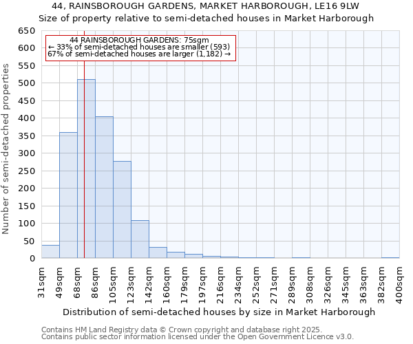 44, RAINSBOROUGH GARDENS, MARKET HARBOROUGH, LE16 9LW: Size of property relative to semi-detached houses houses in Market Harborough