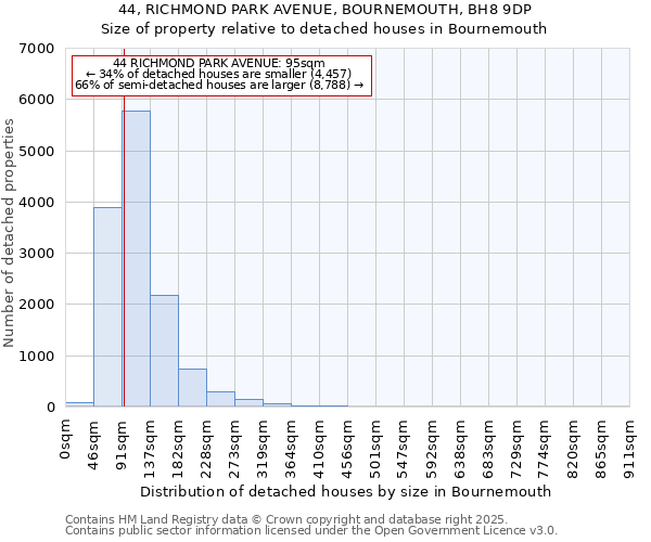 44, RICHMOND PARK AVENUE, BOURNEMOUTH, BH8 9DP: Size of property relative to detached houses houses in Bournemouth