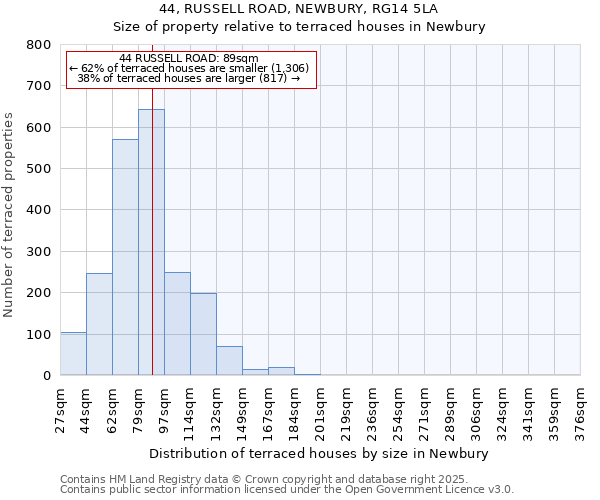 44, RUSSELL ROAD, NEWBURY, RG14 5LA: Size of property relative to terraced houses houses in Newbury