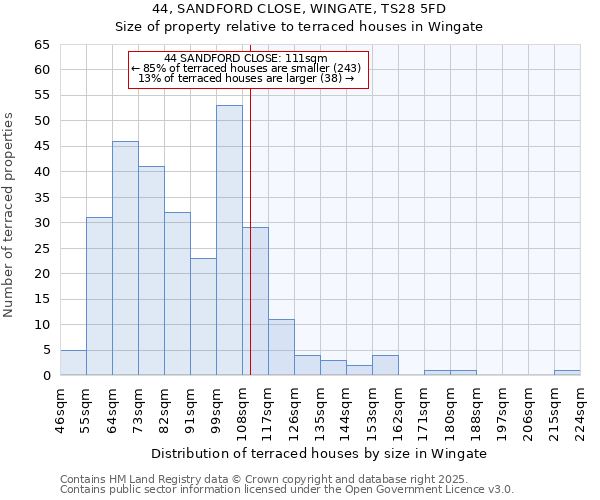44, SANDFORD CLOSE, WINGATE, TS28 5FD: Size of property relative to terraced houses houses in Wingate