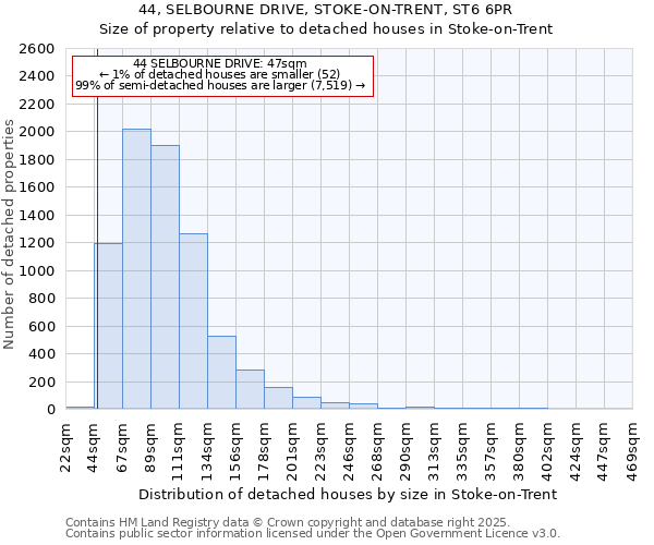 44, SELBOURNE DRIVE, STOKE-ON-TRENT, ST6 6PR: Size of property relative to detached houses houses in Stoke-on-Trent