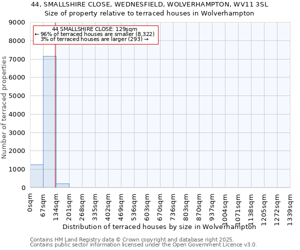 44, SMALLSHIRE CLOSE, WEDNESFIELD, WOLVERHAMPTON, WV11 3SL: Size of property relative to terraced houses houses in Wolverhampton