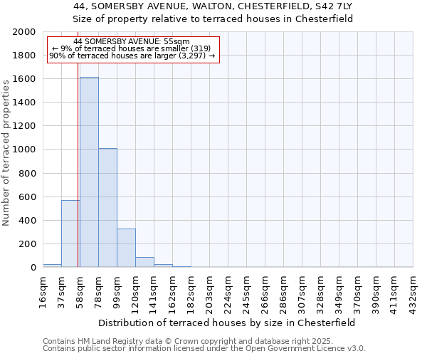 44, SOMERSBY AVENUE, WALTON, CHESTERFIELD, S42 7LY: Size of property relative to terraced houses houses in Chesterfield