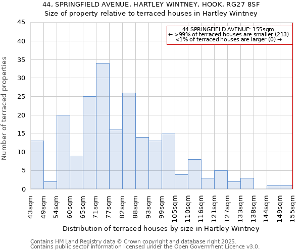 44, SPRINGFIELD AVENUE, HARTLEY WINTNEY, HOOK, RG27 8SF: Size of property relative to terraced houses houses in Hartley Wintney