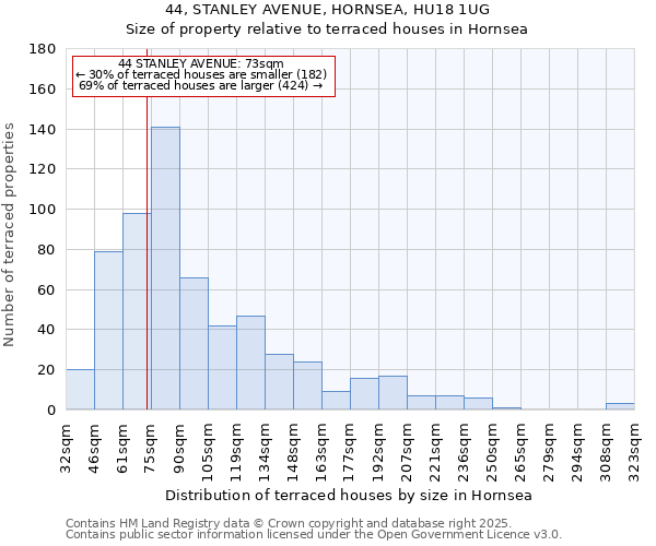 44, STANLEY AVENUE, HORNSEA, HU18 1UG: Size of property relative to terraced houses houses in Hornsea