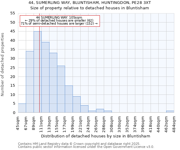 44, SUMERLING WAY, BLUNTISHAM, HUNTINGDON, PE28 3XT: Size of property relative to detached houses houses in Bluntisham