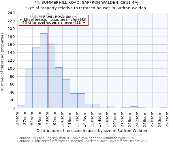 44, SUMMERHILL ROAD, SAFFRON WALDEN, CB11 4AJ: Size of property relative to terraced houses houses in Saffron Walden
