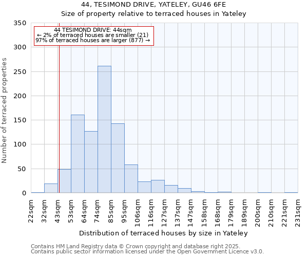 44, TESIMOND DRIVE, YATELEY, GU46 6FE: Size of property relative to terraced houses houses in Yateley