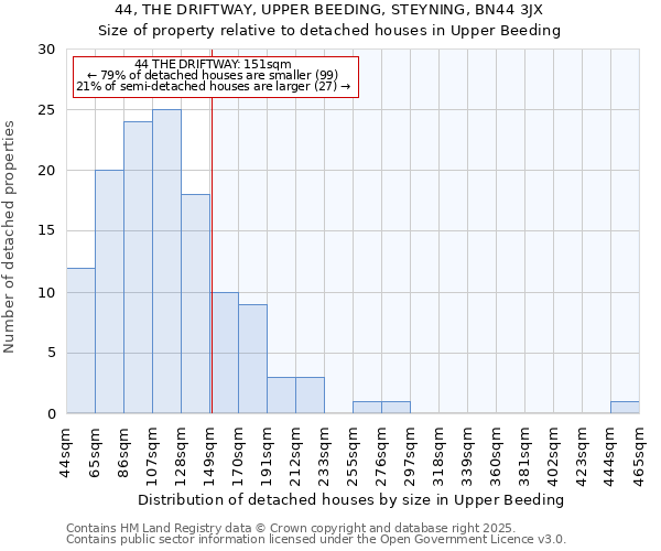 44, THE DRIFTWAY, UPPER BEEDING, STEYNING, BN44 3JX: Size of property relative to detached houses houses in Upper Beeding