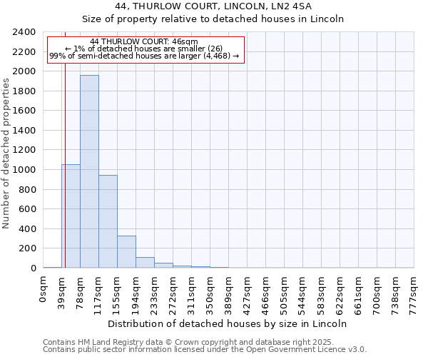 44, THURLOW COURT, LINCOLN, LN2 4SA: Size of property relative to detached houses houses in Lincoln