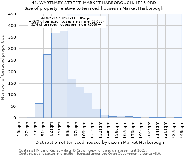 44, WARTNABY STREET, MARKET HARBOROUGH, LE16 9BD: Size of property relative to terraced houses houses in Market Harborough