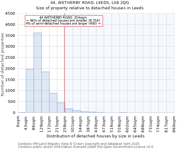 44, WETHERBY ROAD, LEEDS, LS8 2QG: Size of property relative to detached houses houses in Leeds